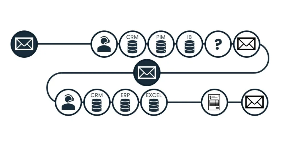 The Process of handle a request
